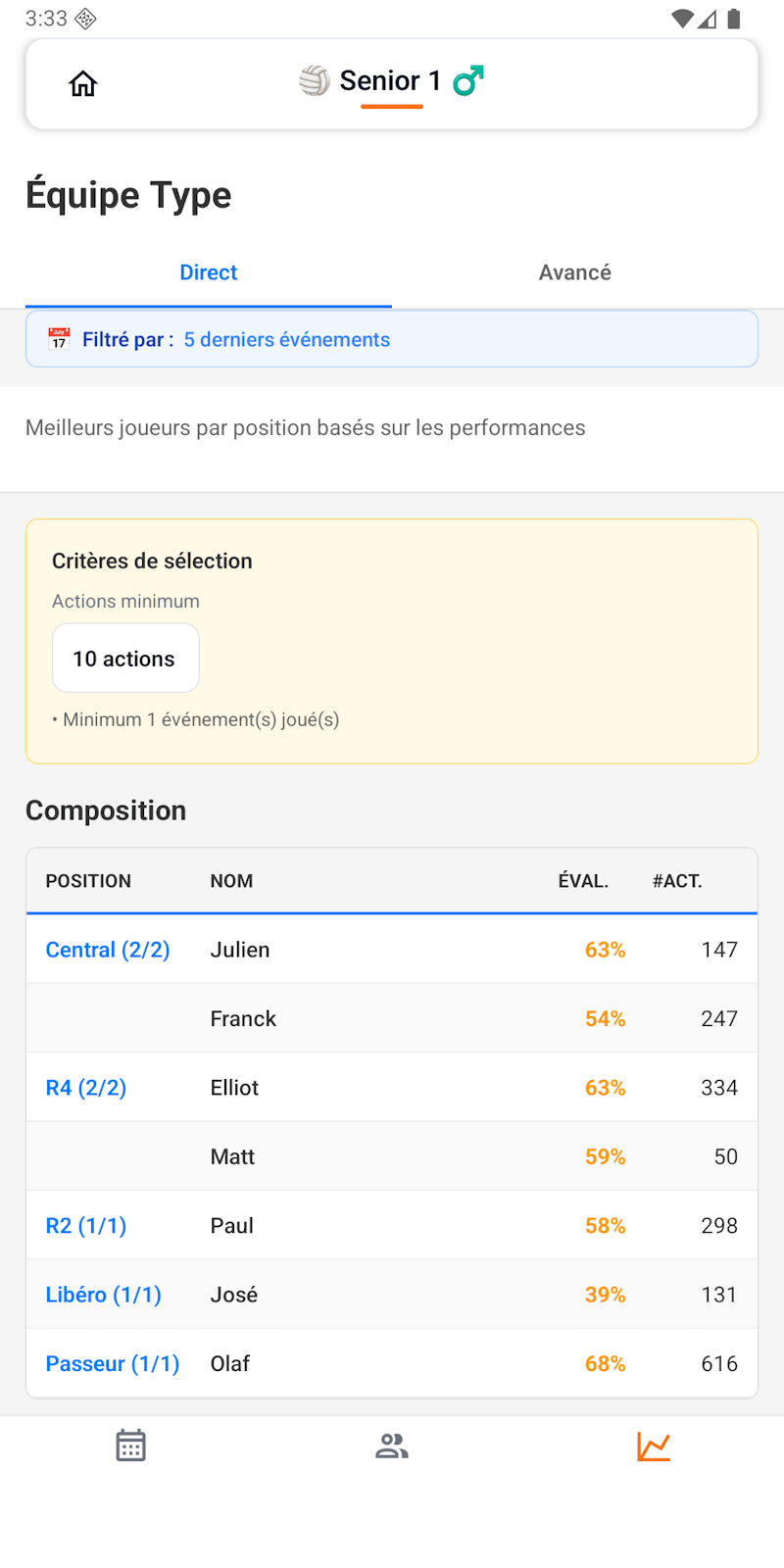 Composition d'équipe